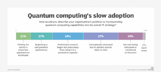 Chart detailing organizations' quantum goals