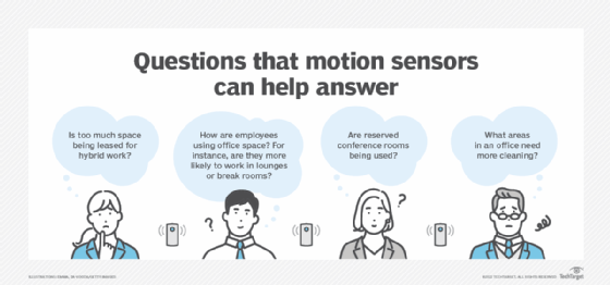 A graphic that lists questions that motion sensors can help answer.