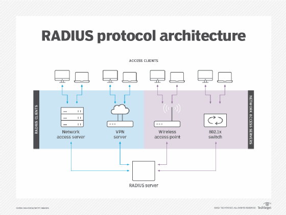 radius protocol architecture, authentication, authentication server