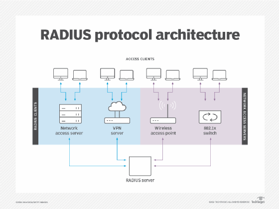 What is RADIUS (Remote Authentication Dial-In User Service)?