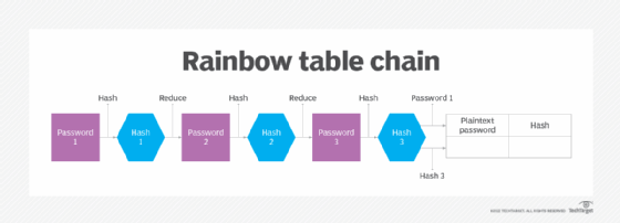 What Is A Rainbow Table Definition