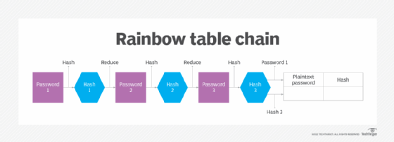 What is a Rainbow Table? – Definition from