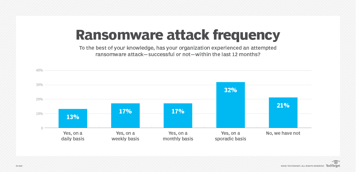 How Sheltered Harbor helps banks navigate cyberrecovery TechTarget