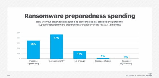 Chart showing how companies plan to spend on ransomware preparation over the next 12-18 months