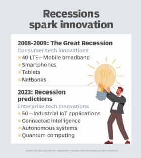 Economic recessions result in technology innovations.
