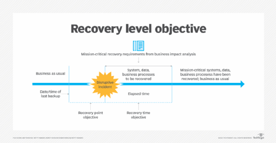 A chart showing where recovery level objective fits in the business continuity timeline