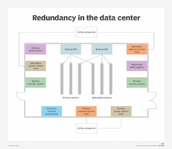 diagram example of data center redundancy providing fault tolerance