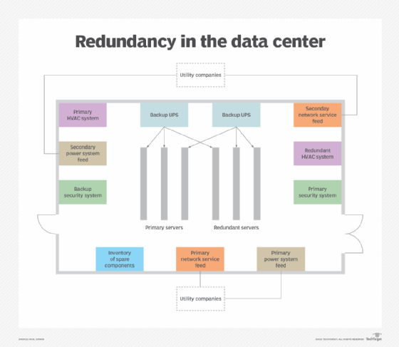 The image presents a diagram of a data center and its various redundant components, including servers, power systems, HVACs and outside utilities.