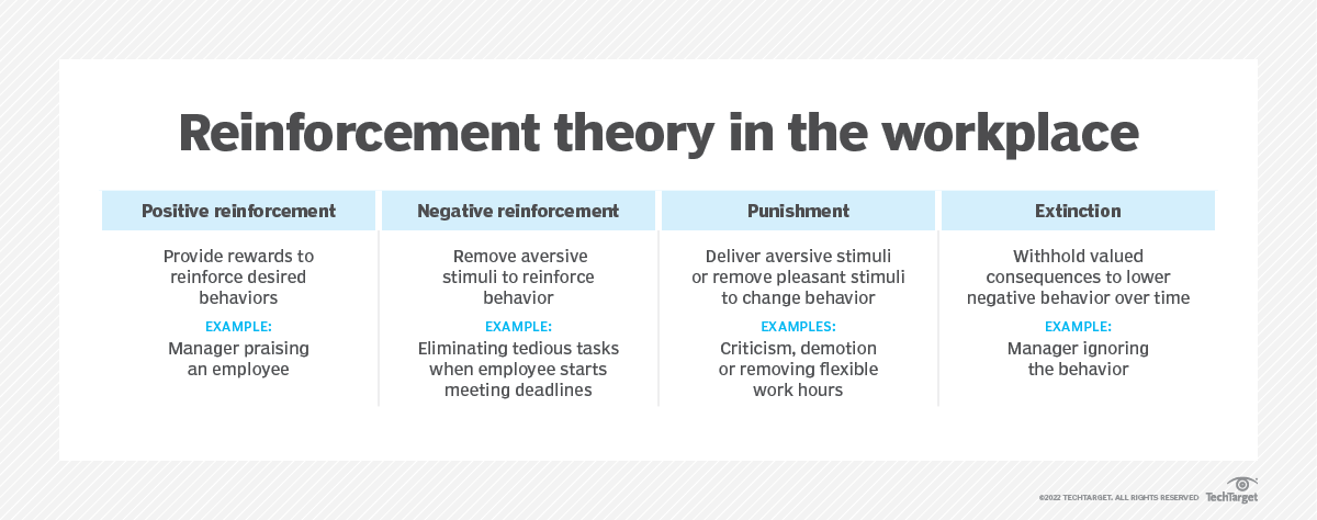 Opposite Of Reinforcement Theory