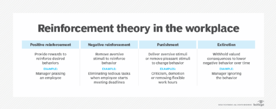 Reinforcement theory in the workplace examples chart