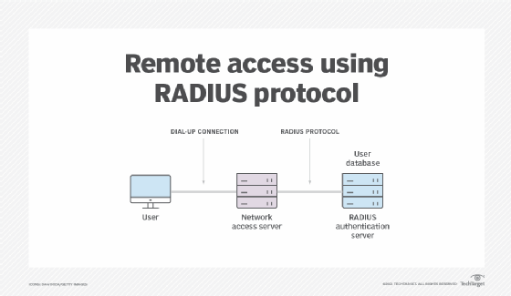 What is RADIUS (Remote Authentication Dial-In User Service)?