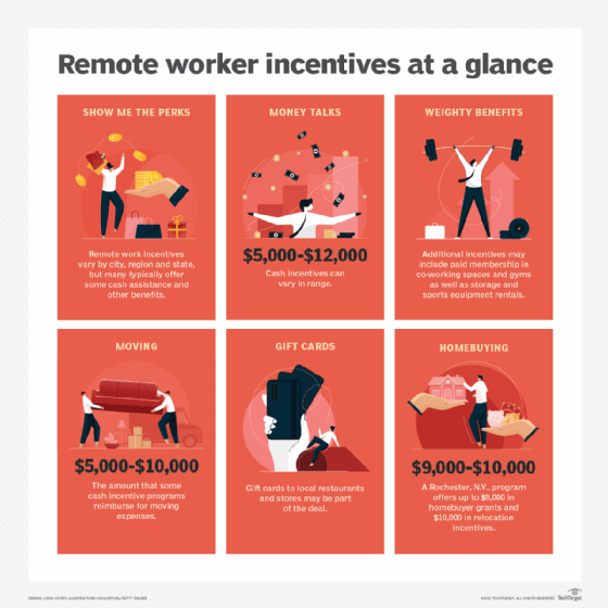 Remote Work Incentives