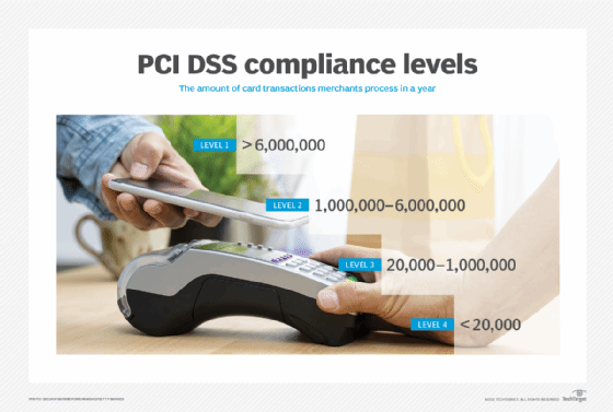 List of PCI DSS compliance levels