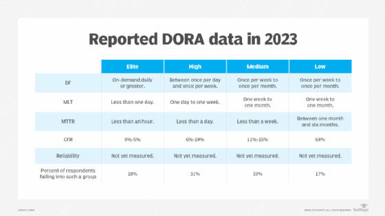 Reported data that DORA collected in 2023.