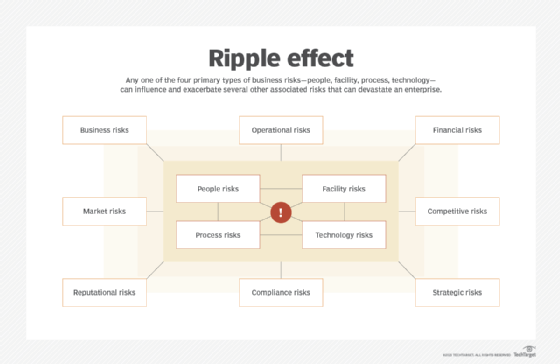 The Ripple Effect of Systemic Risk