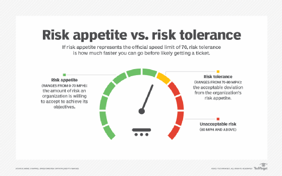 Risk appetite and risk tolerance