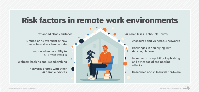 Cybersecurity risk factors in remote work environments