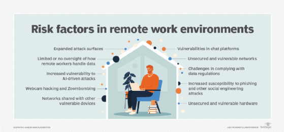 Cybersecurity risk factors in remote work environments