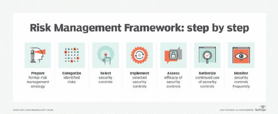 What Is It Risk Management Framework