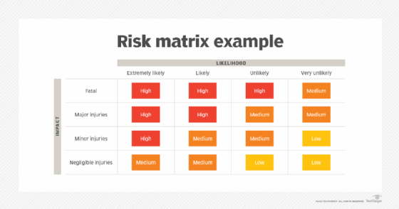 A diagram showing an example of a risk matrix, from fatal to negligible injuries and extremely likely to very unlikely.