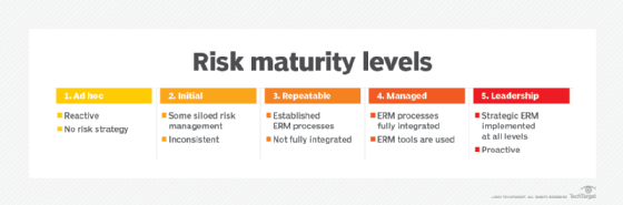 Explaining Risk Maturity Models And How They Work Techtarget