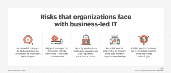 Potential risks of a business-led IT strategy