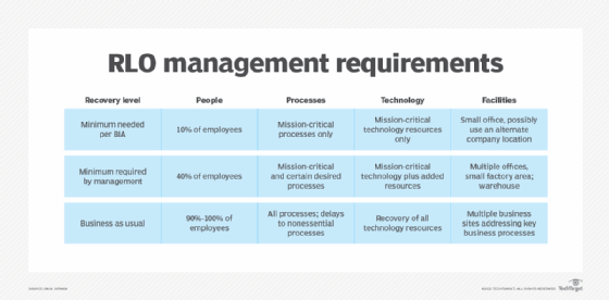 A table depicting different RLO management requirements