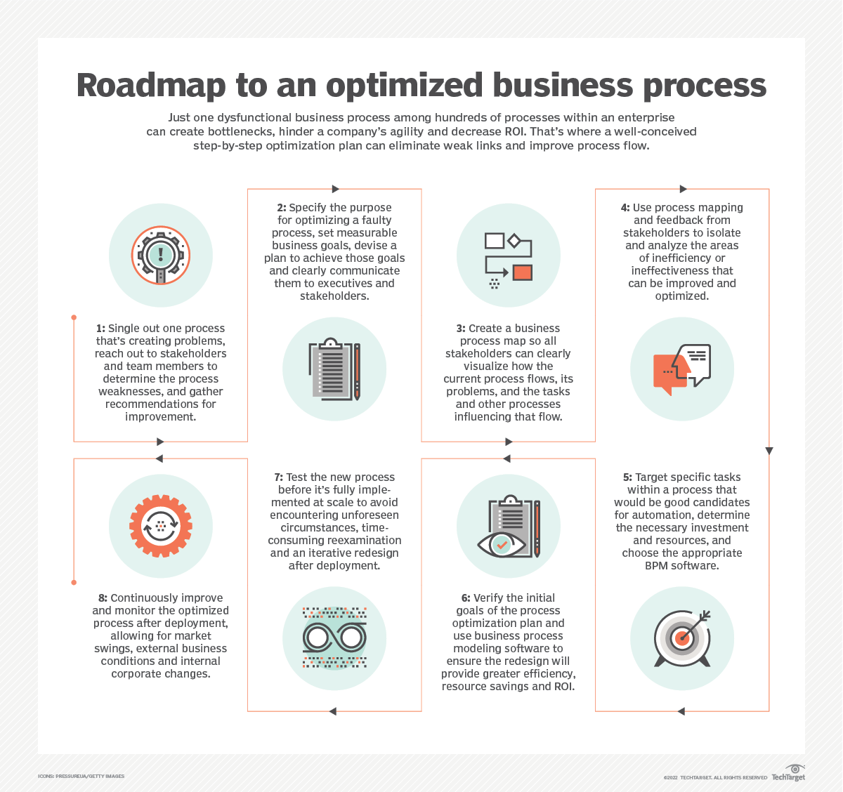 Roadmap to an optimized business process