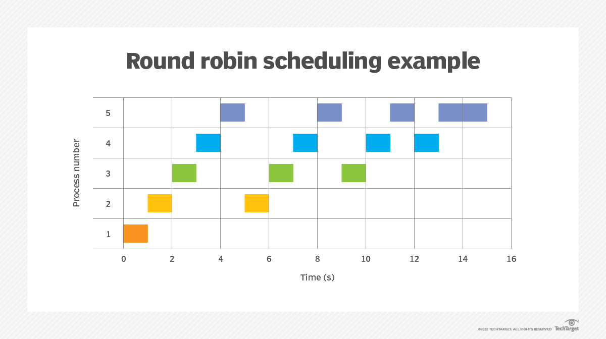 what-is-a-round-robin