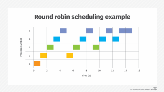 What is a round robin?