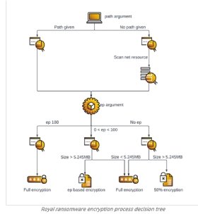 Cybereason depicts the encryption techniques of the Royal ransomware group