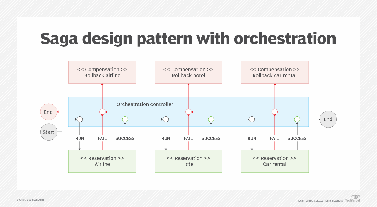 How the saga design pattern in microservices works | TheServerSide