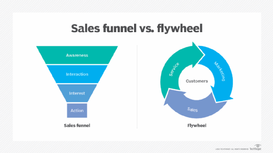 Sales Pipeline Stages Every Business Should Use in 2023