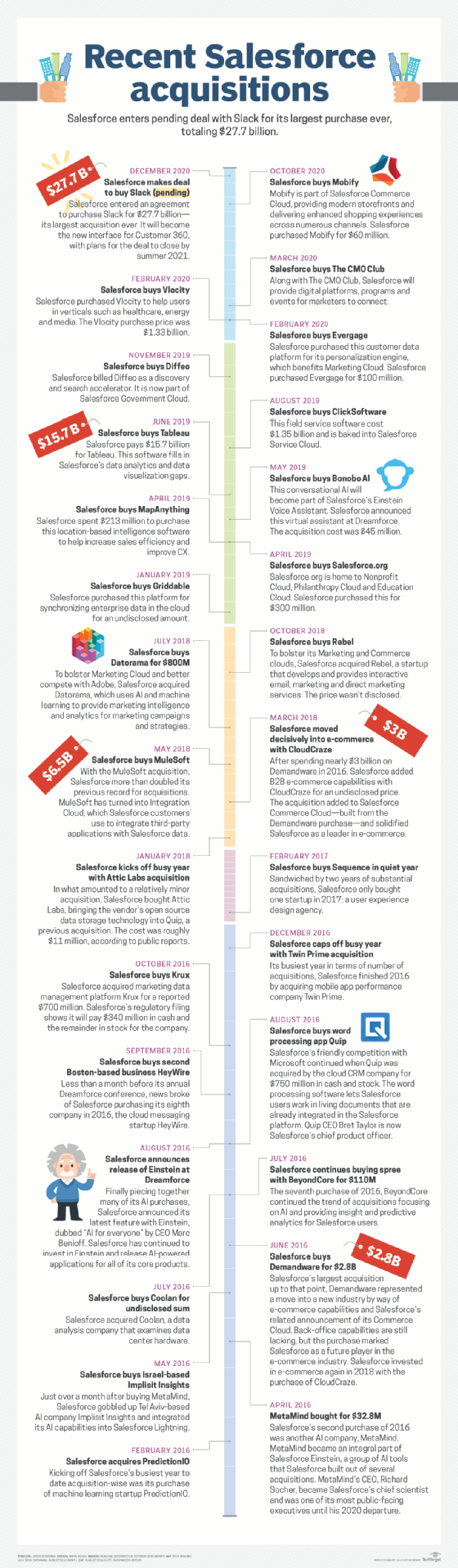 Salesforce acquisitions a big part of CRM vendor's busy 2018