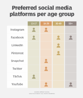 Preferred social media platforms by age