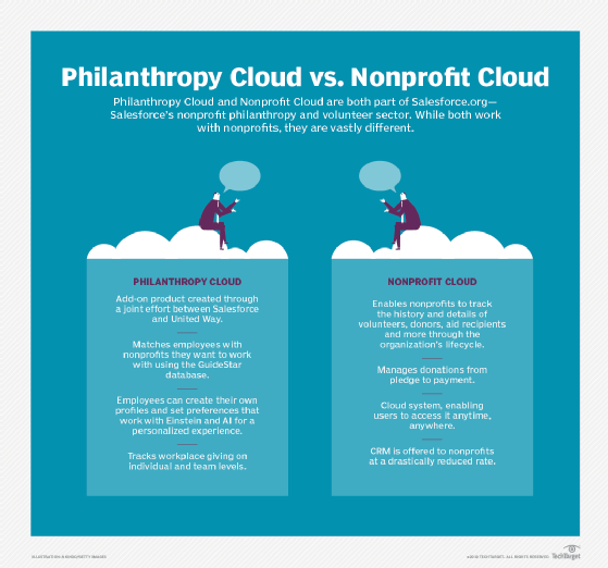 How Salesforce.org's Philanthropy Cloud and Nonprofit Cloud differ