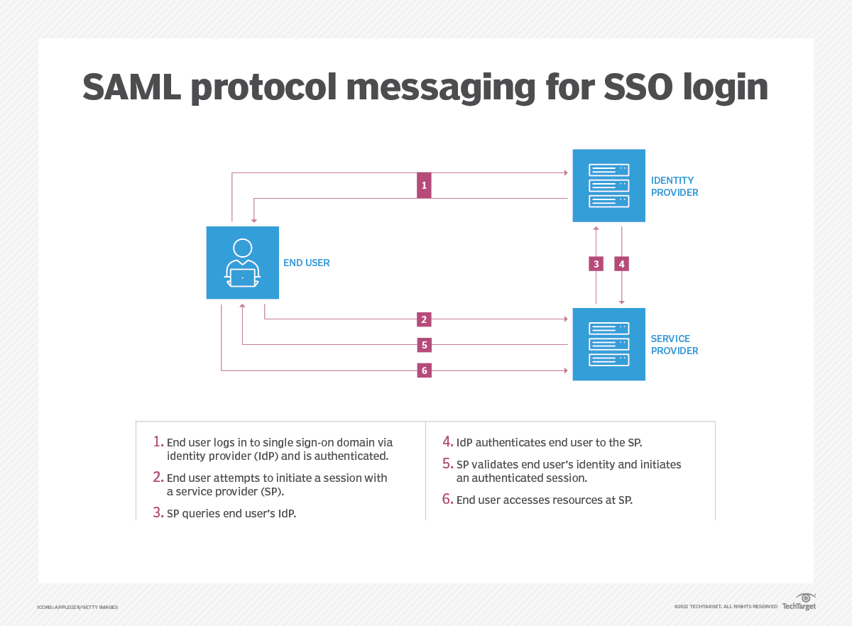 What is SAML (Security Assertion Markup Language)? - Definition from ...