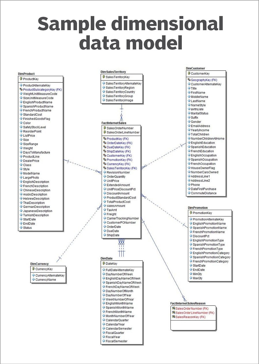 7 Data Modeling Techniques and Concepts for Business