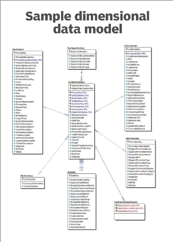 an example of a dimensional data model diagram