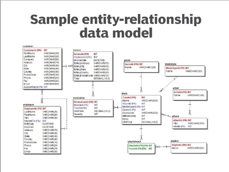 7 Data Modeling Techniques and Concepts for Business