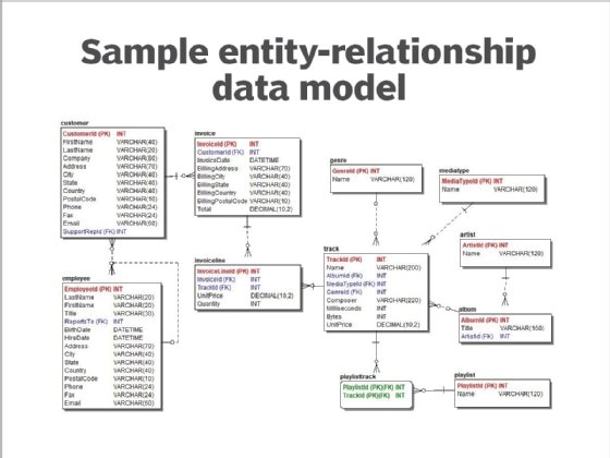 Sample entity-relationship data model