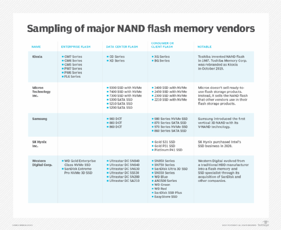 Flash-memory players have staying power