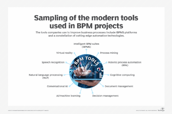 List of modern tools companies use in BPM projects, such as NLP and conversational AI.