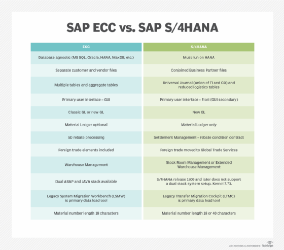 Отличие sap 4 hana от erp ecc