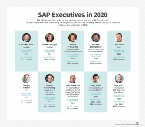 New SAP Leadership Faces Big Challenges In 2020