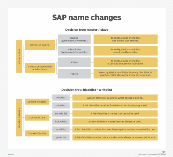 Sap Sets Alternatives To Master Slave Blacklist Whitelist