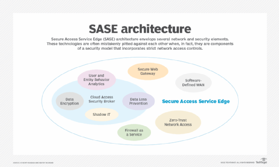 Diagram showing the different networking and security components in SASE architecture