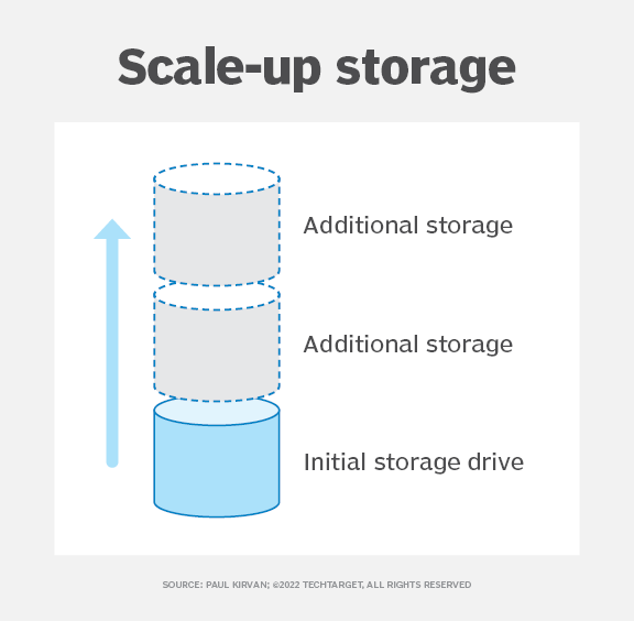 Differences in scaleup vs. scaleout storage TechTarget