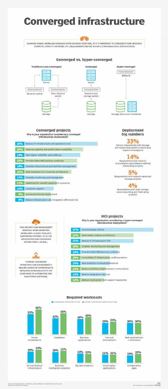 Converged vs. hyper-converged infrastructure requirements
