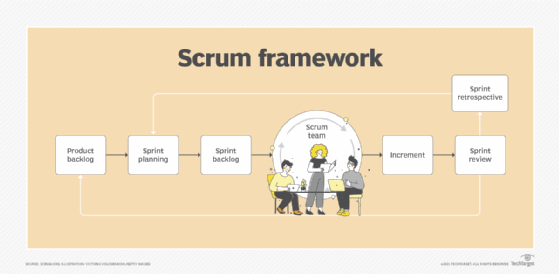 The Scrum framework shows how the elements of Scrum revolve around the Scrum team